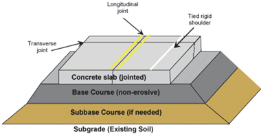 Flexible Pavement Construction