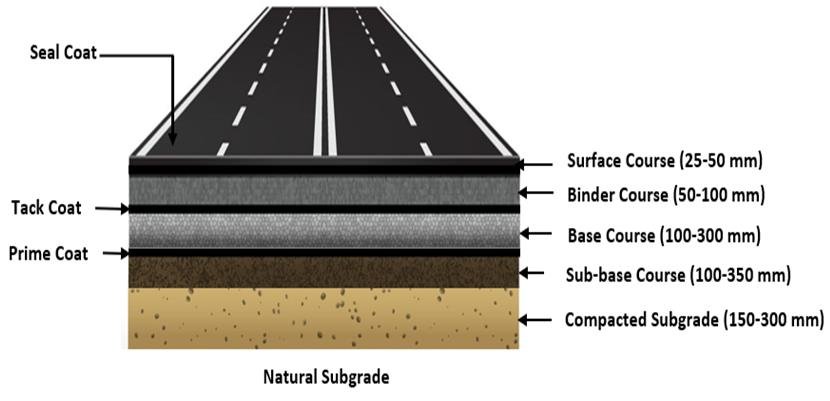 AIPL flexible pavement structure and layers illustration